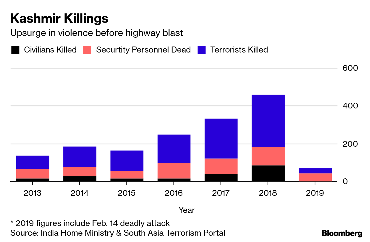 Jammu and Kashmir Blast Kills 40 in India Terror Attack Bloomberg