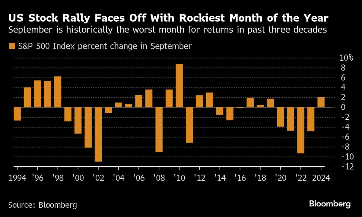 Stocks Join Bond Rout as 30-Year Yield Close to 5%: Markets Wrap