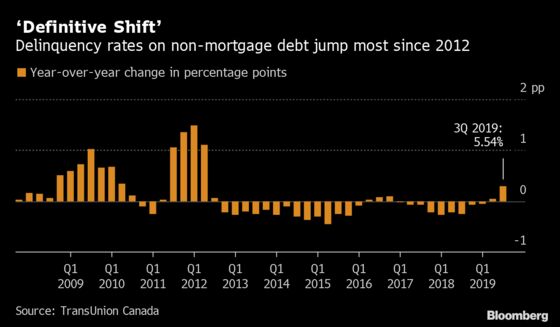 Household Debt Squeeze Drives Canadian Delinquencies Higher