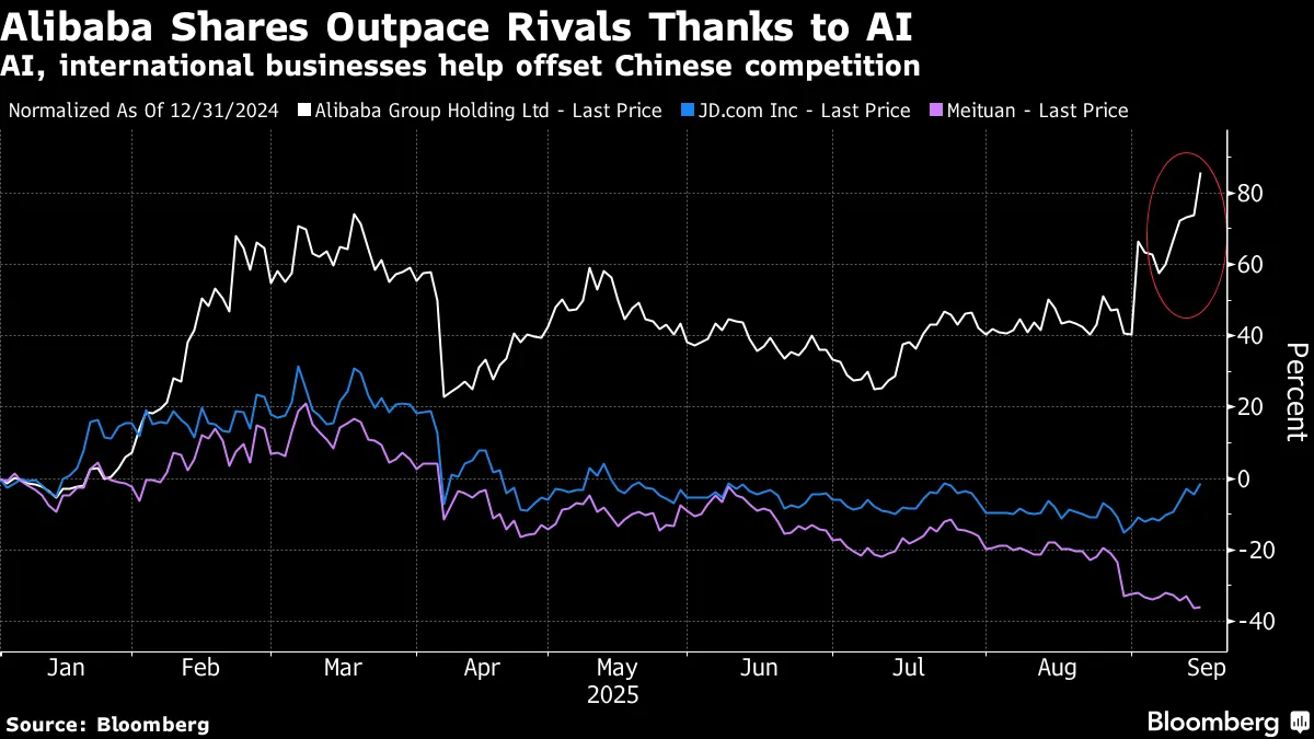 アリババ株、香港で2週間ぶり大幅高－AI分野で事業拡大 - Bloomberg