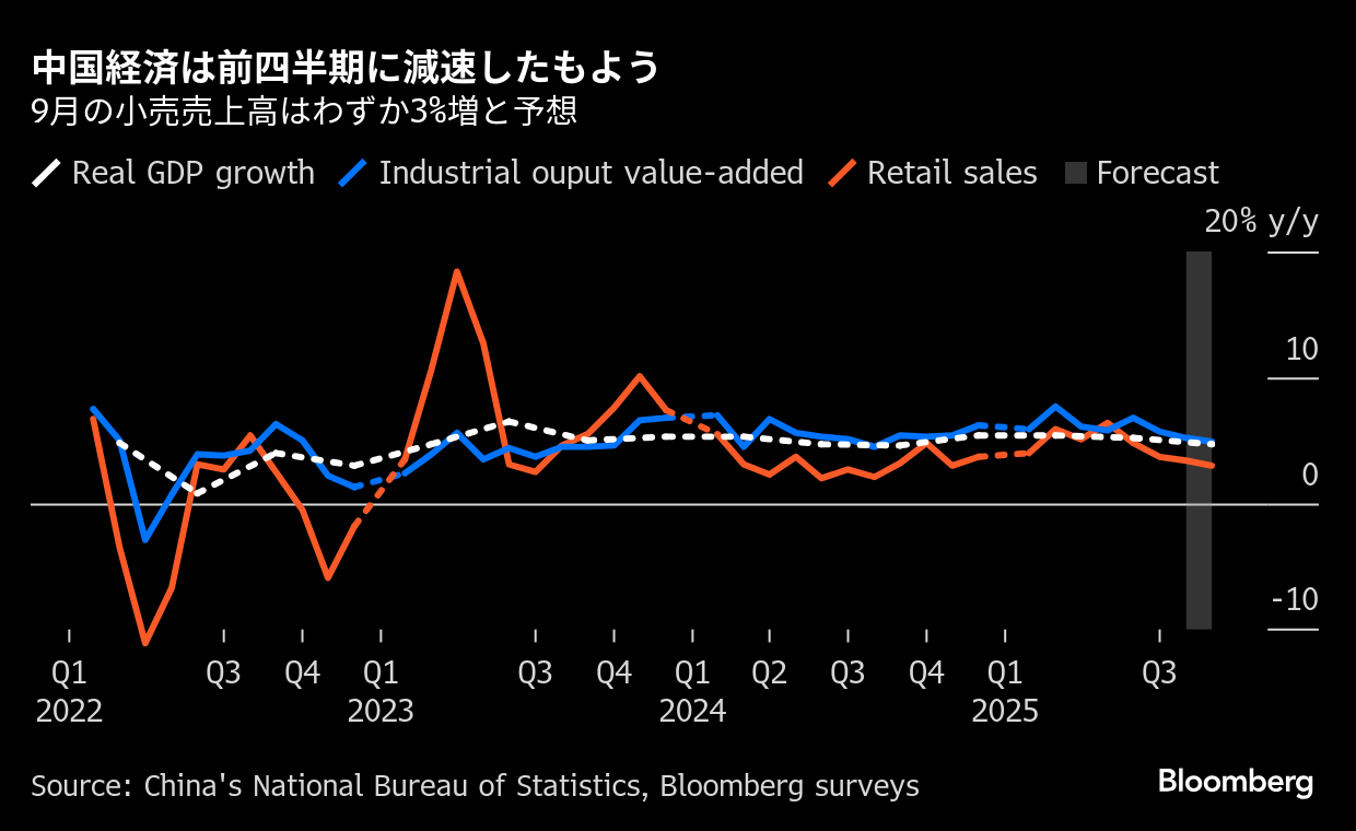 ブルームバーグのニュース記事「【焦点】中国経済、輸出好調でも成長鈍化-4中総会で対策焦点に」の画像