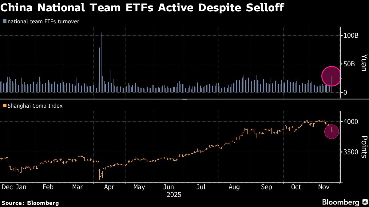 China National Team-Tied ETFs Were Among Most Bought in Selloff.