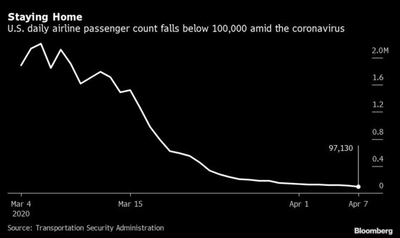 U.S. Air Travelers Dip Below 100,000 in Worst-Ever Free Fall