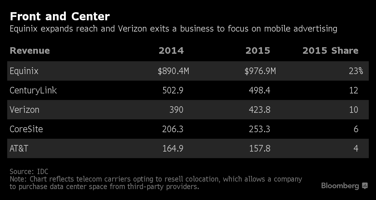 Verizon to sell data centers to Equinix for $3.6 billion