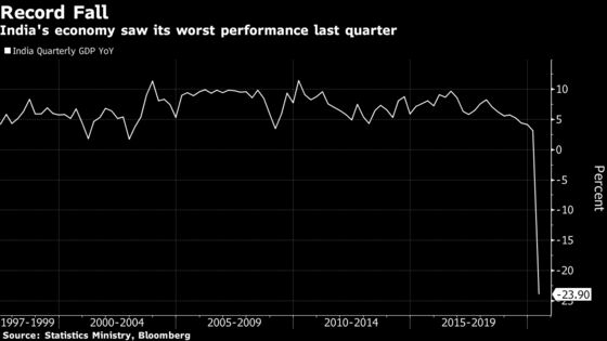 India Posts Worst GDP Slump of Major Nations as Virus Spikes