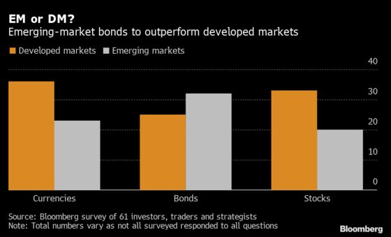 Emerging-Market Watchers Say Another Sell-Off Is Approaching
