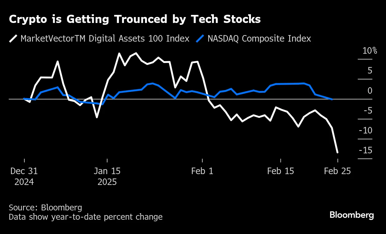 Bitcoin Slides Below $90,000 as Crypto Selloff Gathers Steam - Bloomberg