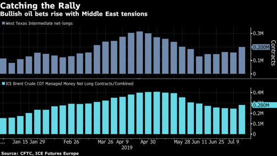 Hedge Funds Set Up for Mideast Standoff as Bullish Oil Bets Grow