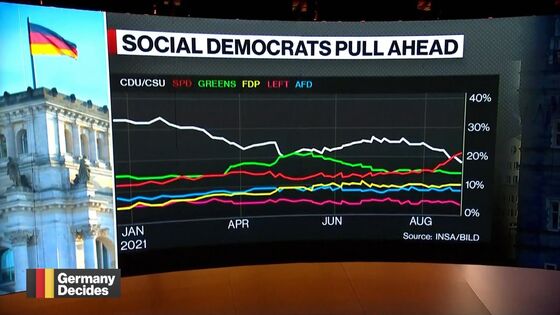 Germany’s Social Democrats Overtake Merkel’s Bloc in Poll