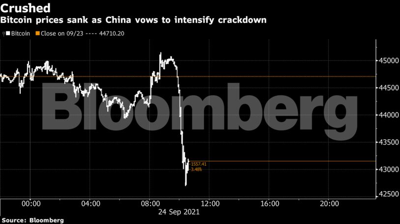 Bitcoin prices sank as China vows to intensify crackdown