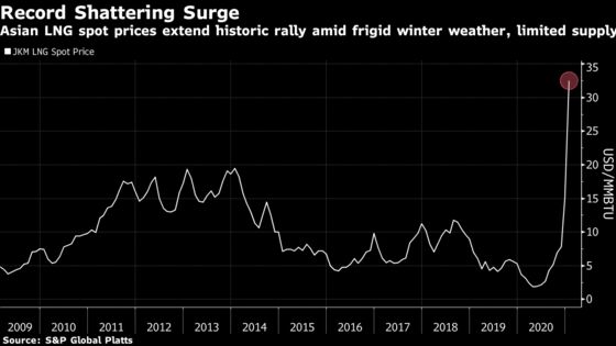 LNG Cargo Prices Rising Faster Than Bitcoin