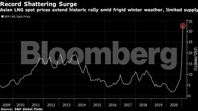 Asian LNG spot prices extend historic rally amid frigid winter weather, limited supply
