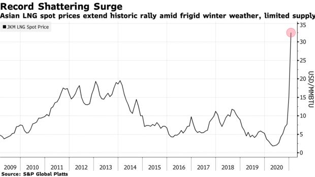 Asian LNG spot prices extend historic rally amid frigid winter weather, limited supply