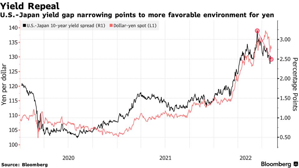 U.S.-Japan yield gap narrowing points to more favorable environment for yen