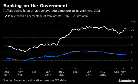 The Sovereign-Bank `Doom Loop' Won't Let Italian Markets Escape