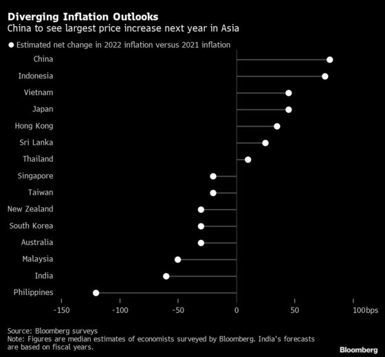 Inflation Seen Rising in China, Other Big Asian Nations in 2022