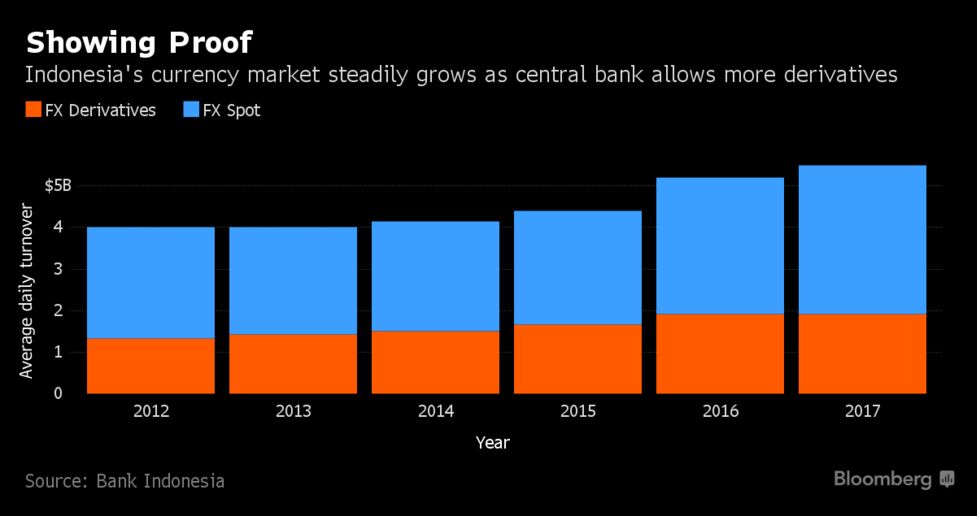 Indonesia Strives To Build Financial Market To Match Its Might - 