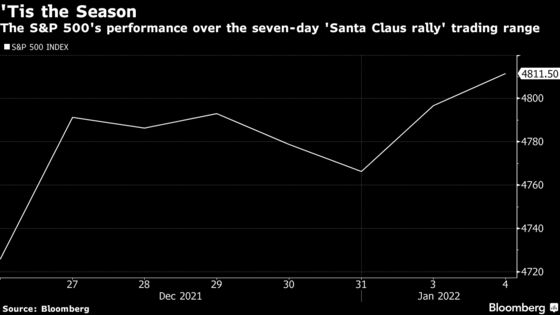 Solid Santa Claus Rally Is Signaling Strong Year for Stocks