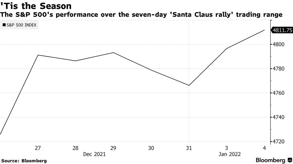 Will There Be A Christmas Stock Market Rally 2022 Solid Santa Claus Rally Is Signaling A Strong Year For Stocks - Bloomberg