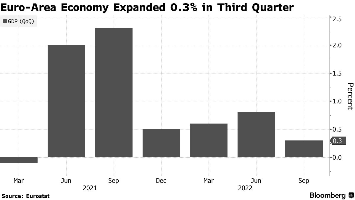 Euro-Area Economy Expanded 0.3% in Third Quarter