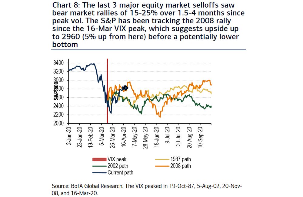 Bofa Says S P 500 To Hit Fresh Lows If Volatility Pattern Holds