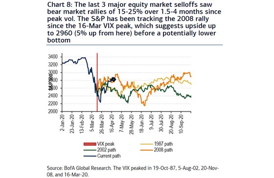 BofA Says S&P 500 to Hit Fresh Lows If Volatility Pattern Holds