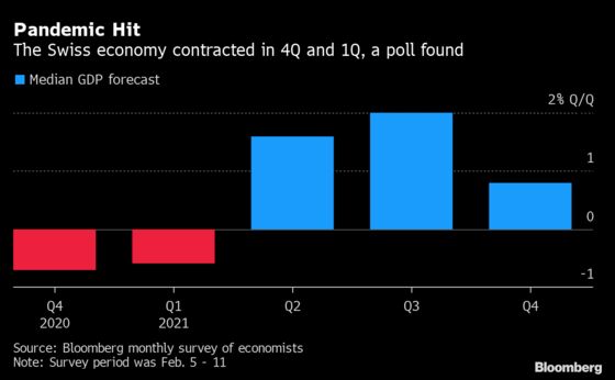 Swiss Economy Seen Tipping Into Recession on Virus Shutdowns
