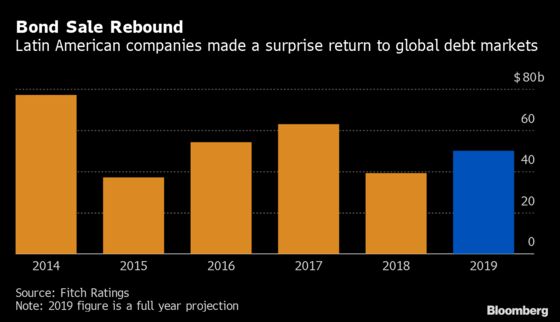 Cheap Money Lures Latin American Companies Back to Bond Markets