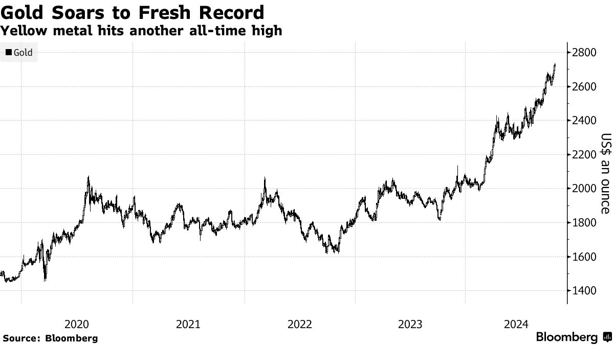 Gold Soars to Fresh Record | Yellow metal hits another all-time high