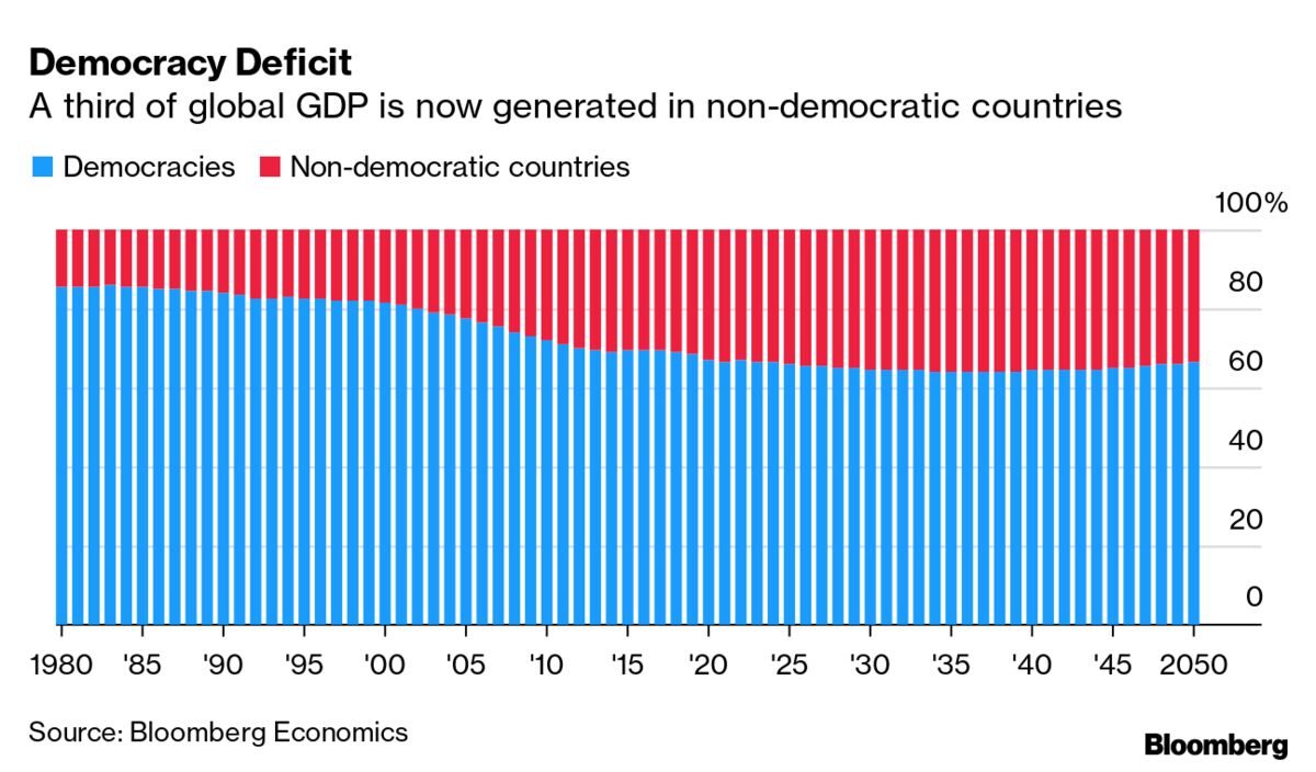A Third of Global GDP Now Generated in Non-Democracies