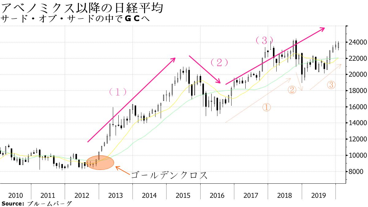 サード・オブ・サードの中でGCへ
