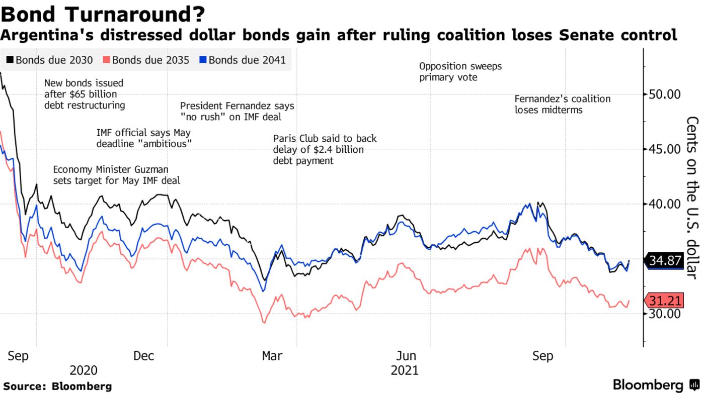 Argentina's distressed dollar bonds gain after ruling coalition loses Senate control