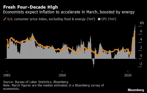 U.S. Inflation May Peak in March, But It’s a Slow Go to Fed’s 2%