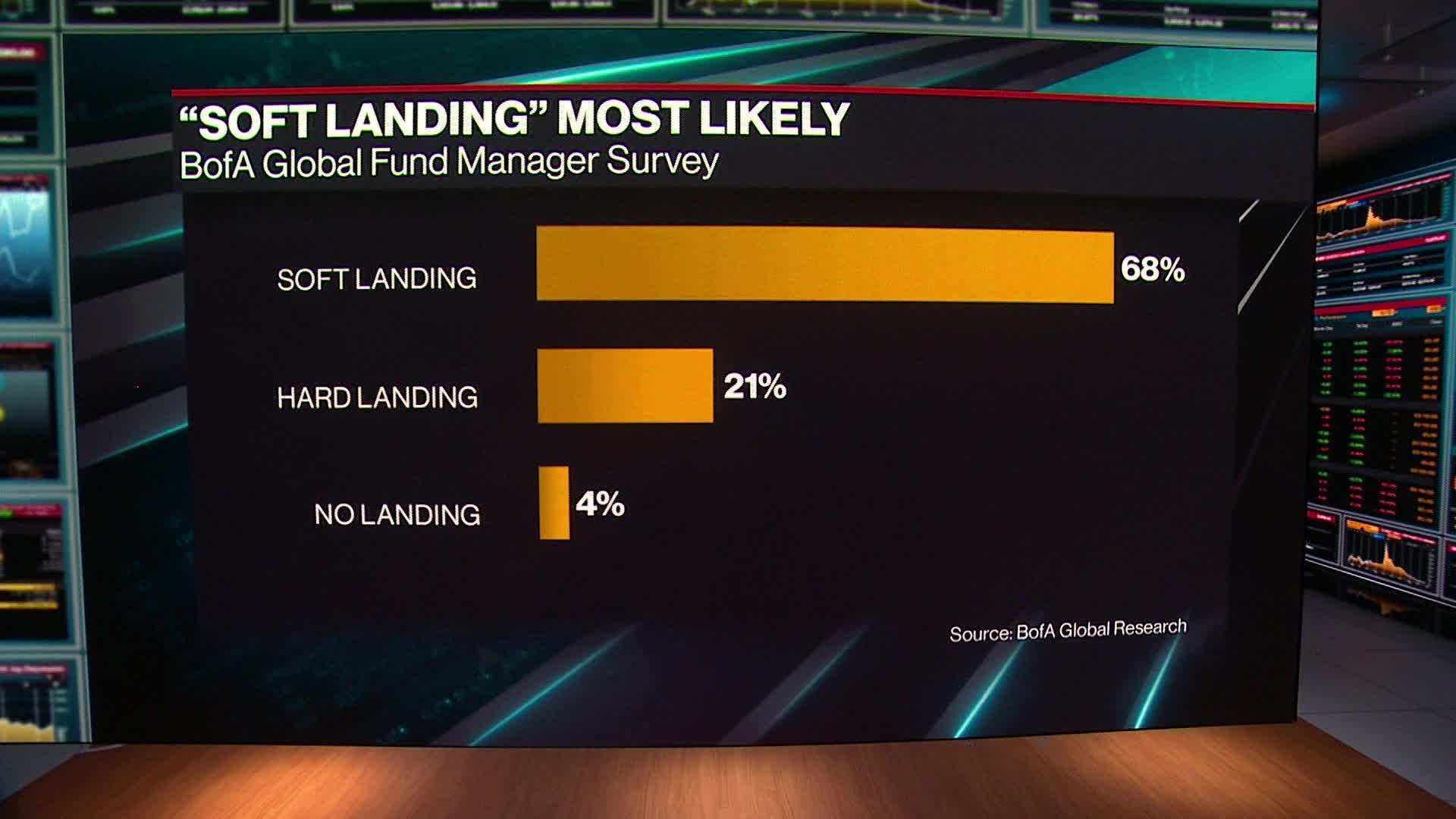 Watch What A Global Soft Landing Could Mean For Equities - Bloomberg