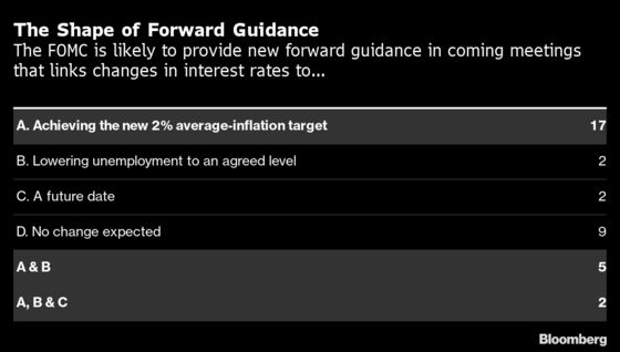 Fed Seen Balking Again at Providing Fresh Interest-Rate Guidance