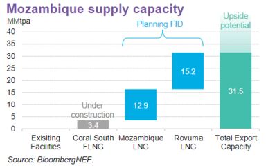 relates to Mozambique Gas Riches Near as $25 Billion LNG Plant Approved