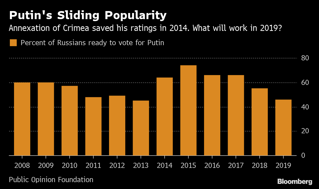Putin Promises Russians to Improve Living Standards This Year - Bloomberg