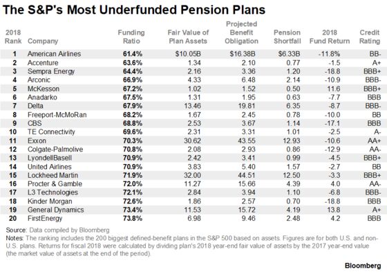 When a $240 Billion Corporate Pension Shortfall Is a Good Thing