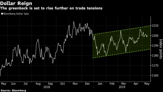 Funds Flock to Dollar on Bets Markets Underpricing Trade Divide