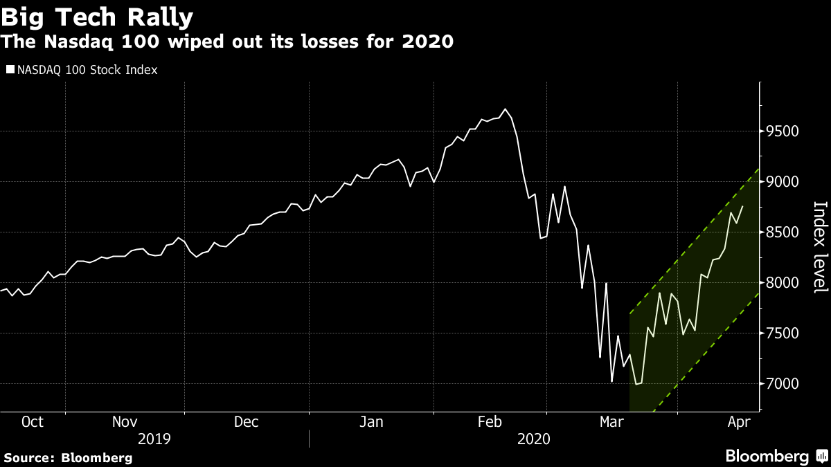 The Nasdaq 100 wiped out its losses for 2020