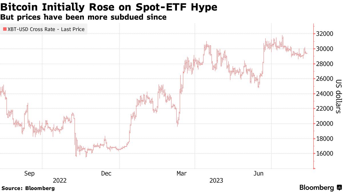 Bitcoin-ETF Race Latest Deadline Nears as Analysts See Delay (BTC) -  Bloomberg