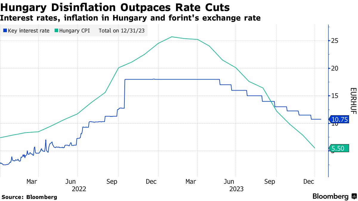 Hungary Moves Toward Accelerating Interest Rate Cuts (EUR HUF) - Bloomberg
