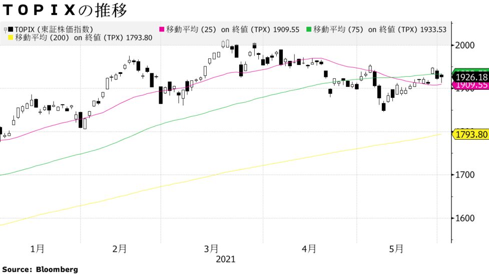 ｔｏｐｉｘは反発 世界経済の力強い回復に期待 自動車や機械が高い Bloomberg