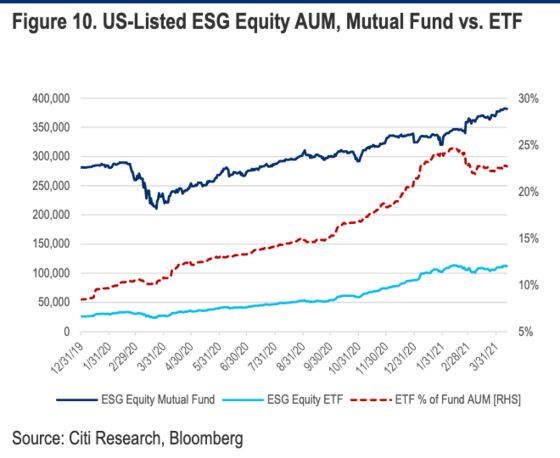 Covid Shock and Ark Effect to Spur $1 Trillion Boom in ESG ETFs