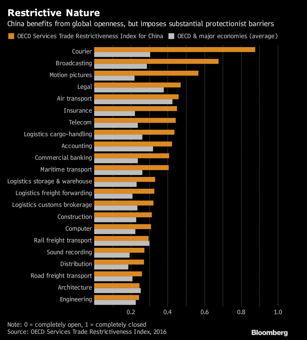 China Still Maintains Substantial Protectionist Barriers: Chart - Bloomberg