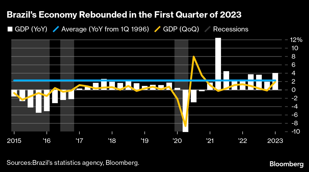 Household saving rate (as percentage of GDP) in Brazil 2023