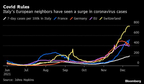 Italy Considers New Covid Restrictions in Bid to Avoid Closures