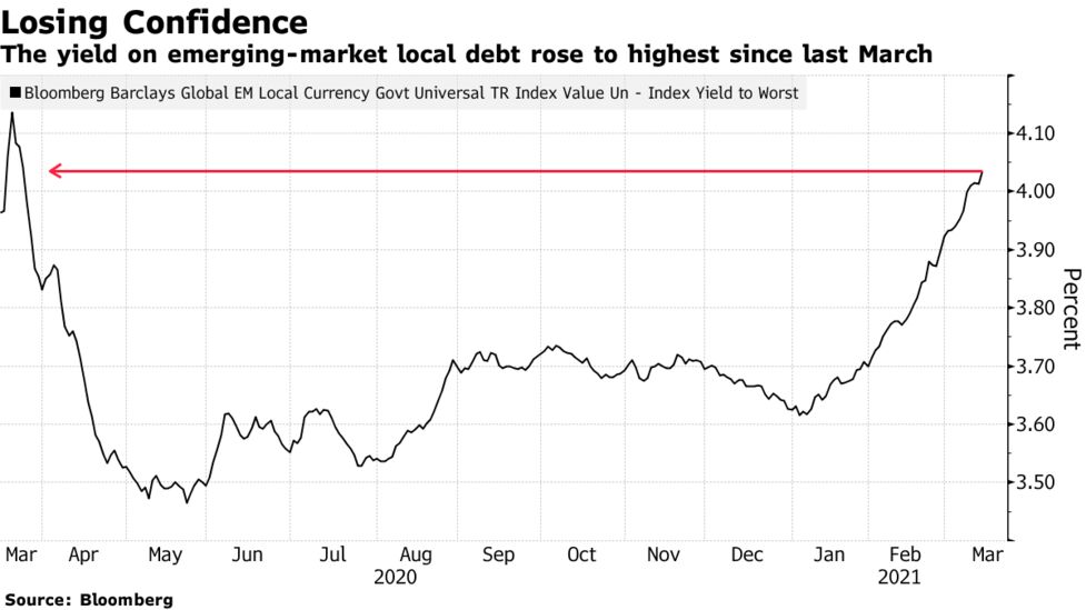 新興国通貨の波乱は一服か ブラジルやトルコで今週利上げの観測 Bloomberg