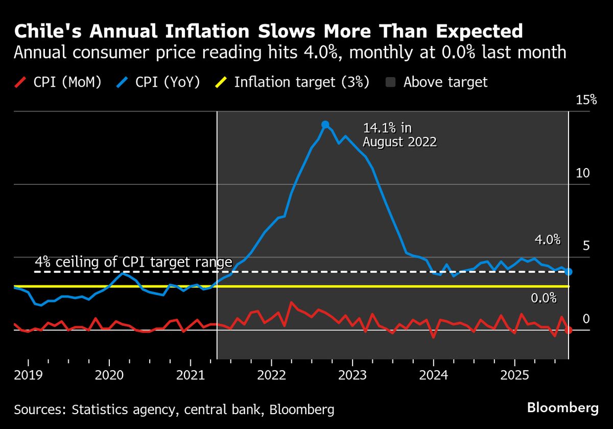 Chile’s Consumer Prices Hold Steady on Eve of Key Rate Meeting