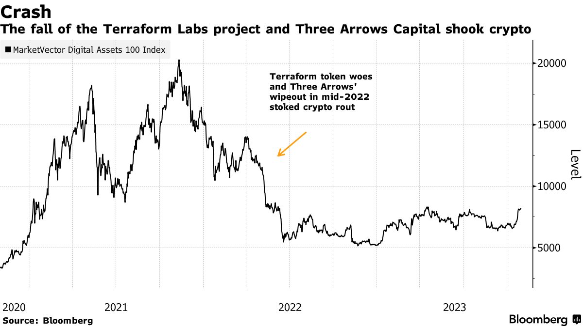 Singapore Rethinks Its Crypto Industry After Three Arrows, Terraform  Collapse - Bloomberg